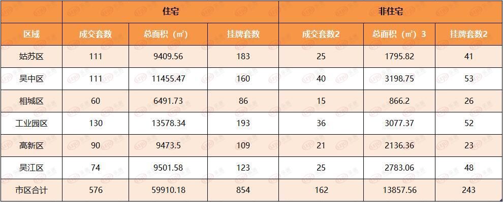 吴中区|上周苏州新房住宅签约1046套 二手房住宅成交576套