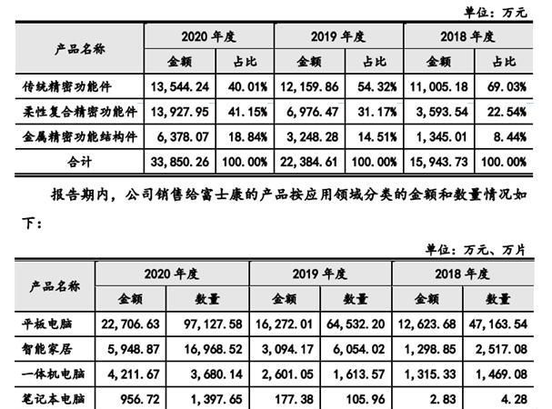 平板电脑|捷邦科技首轮问询回复:富士康对公司采购占同类产品采购比重小于20%