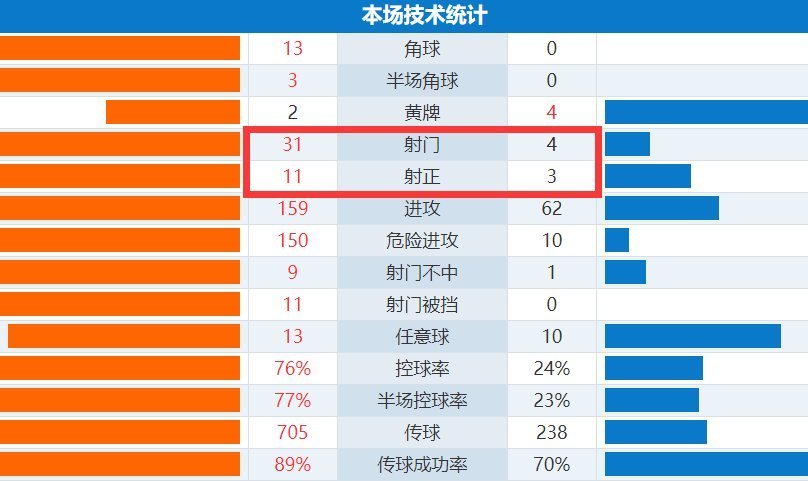 主场|2-1!2-0!欧冠黑马绝杀6分小组第一,皇马耻辱:射门31-4却爆冷