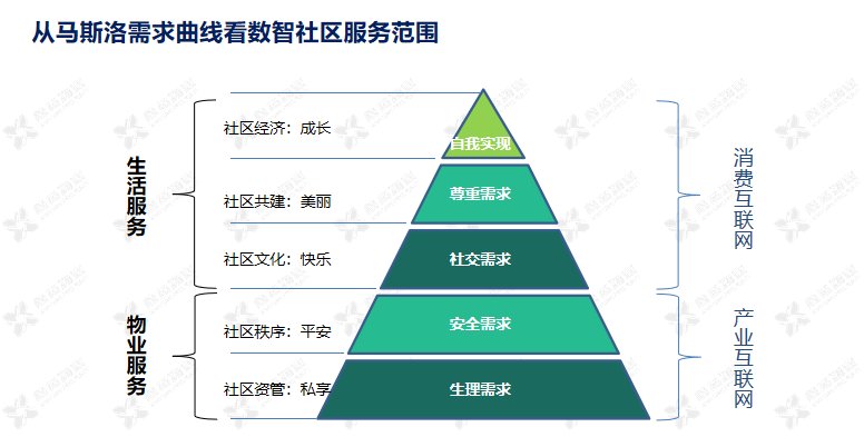 架构|浅析鑫苑服务数智社区9633体系的构建