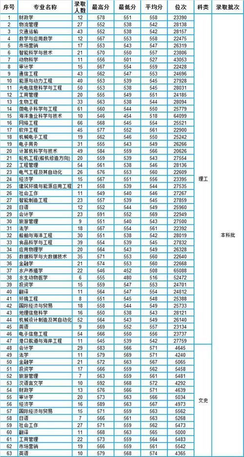 集美大学2020年福建省本科专业录取分数统计（含位次）