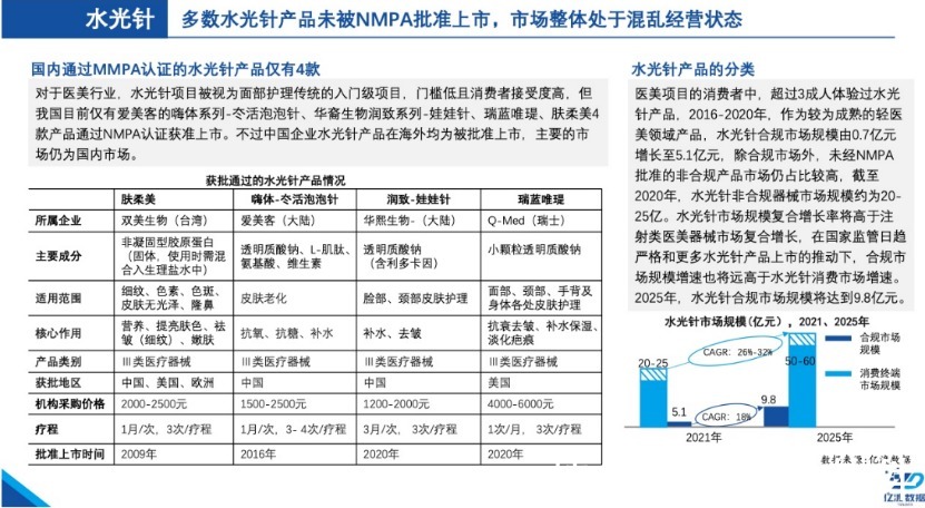 医美 未来5年中国医美器械市场将超150亿规模