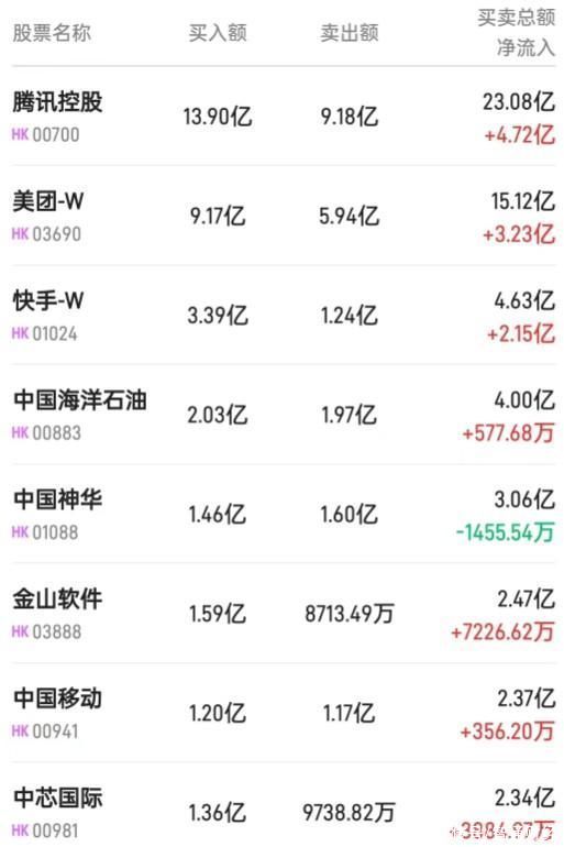 北水动向|北水成交净买入28.93亿 内资追捧科网、电信股 煤炭股分化延续