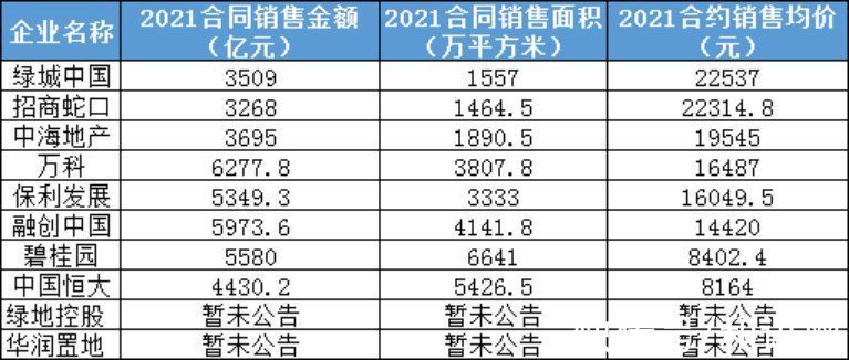 保利|行业虚火褪去，TOP10房企销售均价普遍下跌丨开局青铜时代③