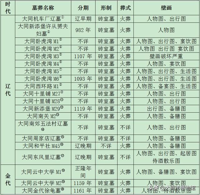 「博学苑」从墓葬壁画看辽金大同地区饮食文化