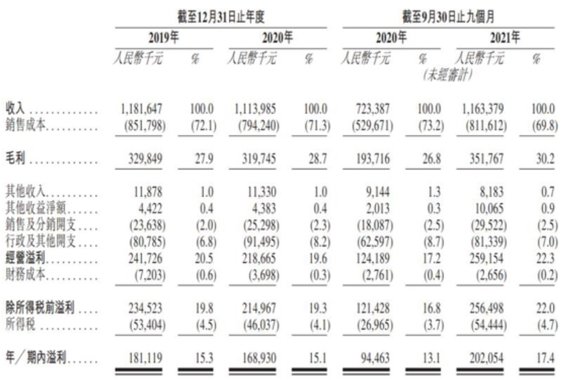 招股书|一年营收超10亿，一碗麻辣烫撑起一个IPO