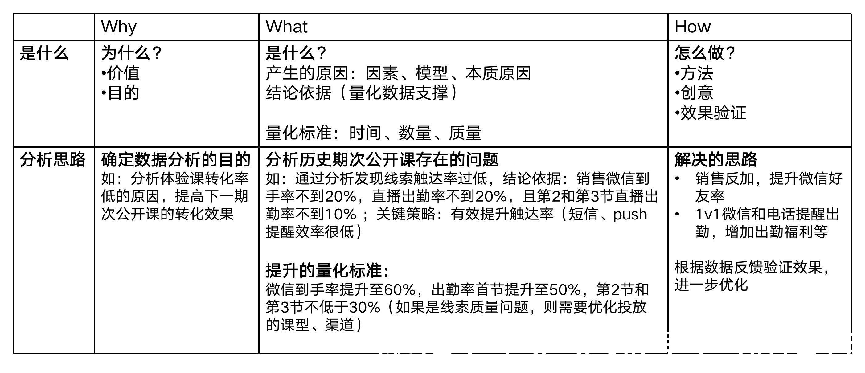 公式|运营4大底层能力之三：如何做到数据驱动运营？