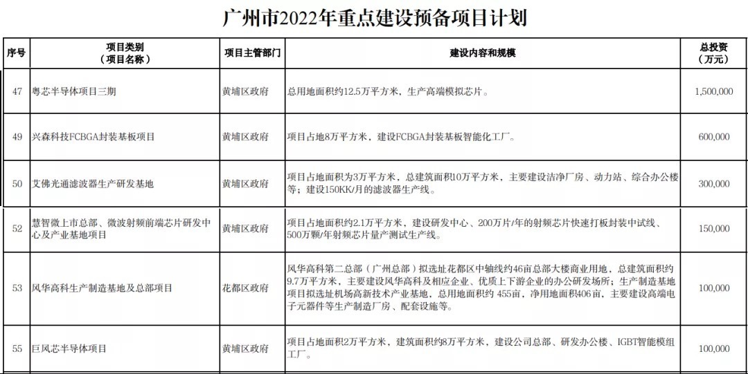 碳化硅|广州：又一12寸晶圆项目！