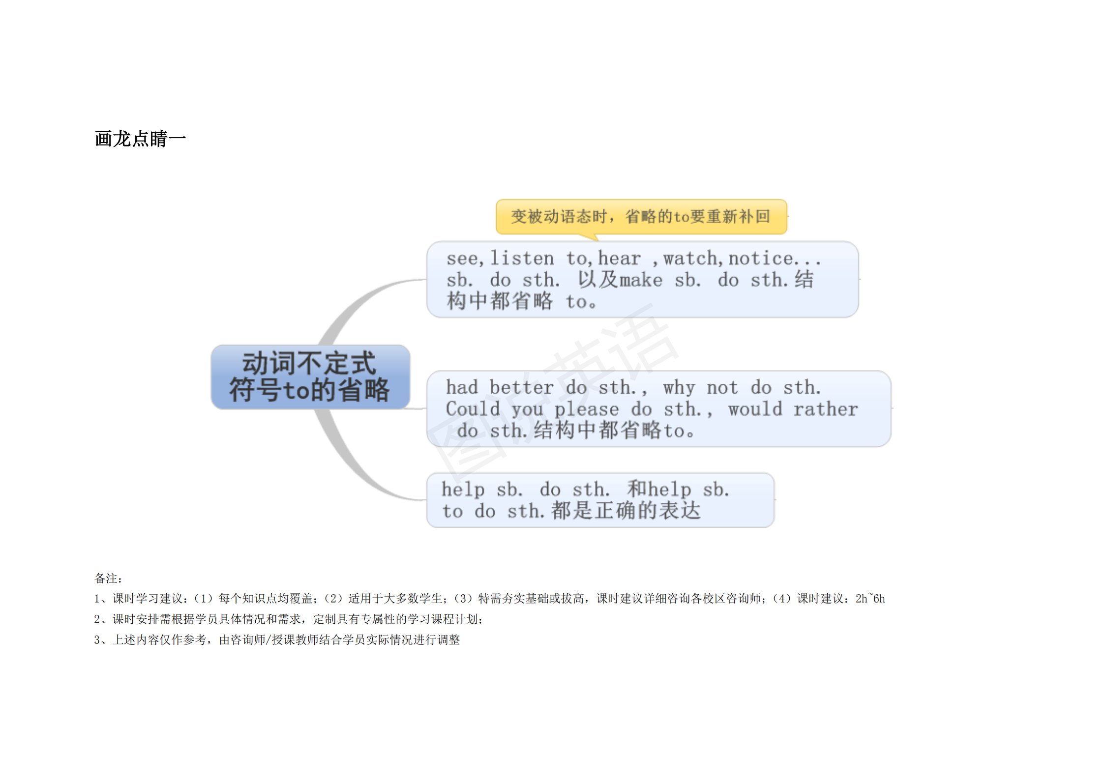 完整版|图说英语：英语语法思维导图完整版，结构化梳理