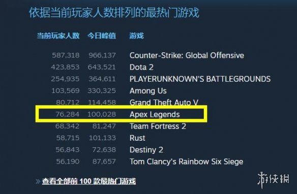 有望|《Apex英雄》Steam同时在线破10万 有望年入10亿美元