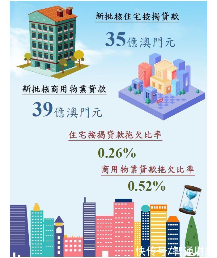 按揭|澳门8月新批核的住宅按揭贷款环比减少15.7%至34.7亿澳门元