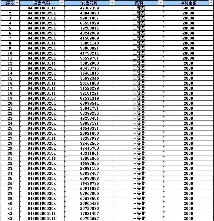  发布|第十期开奖啦！2020年湖南省“互联网+发票有奖”二次开奖活动第十期结果发布