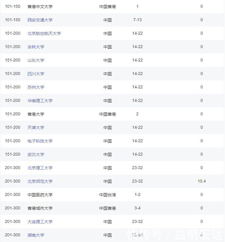 软科世界大学2020年排行榜，我国有168所进入1000强