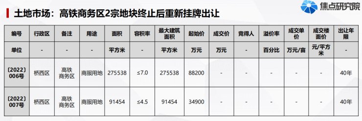 两大城改试点项目规划公示 市场交易规模持续下行|焦点周报·石家庄 | 供应