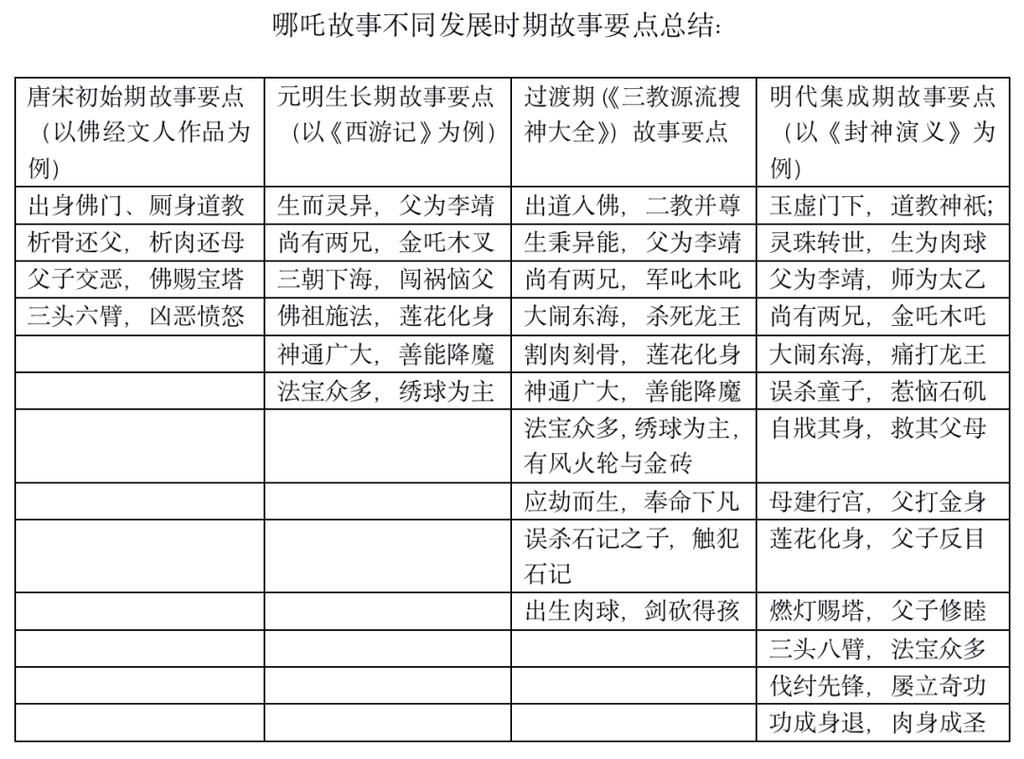  土吒|哪吒的哥哥叫金吒、木吒，为什么哪吒没有继续叫水/火/土吒？