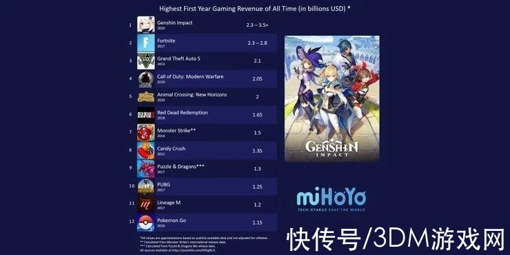 米哈游|玩家统计多款游戏首年收入：《原神》居首 比其他游戏厉害