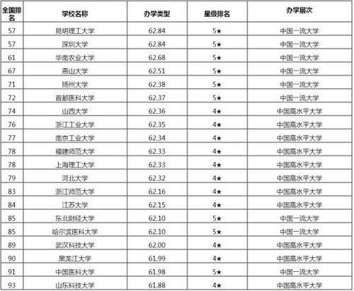 2021年中国非双一流大学名单 各地区非双一流院校排行榜