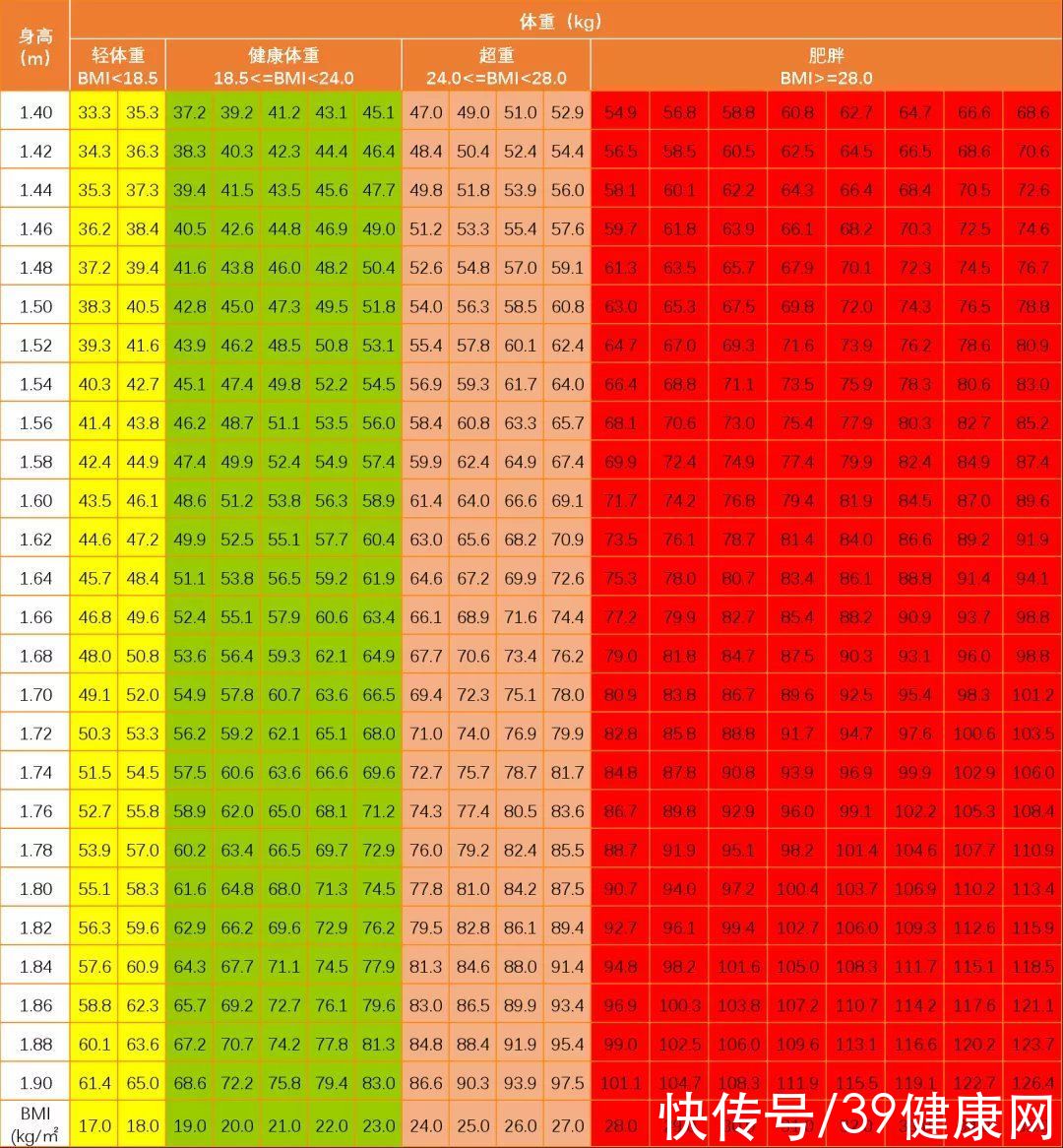 李卫|身高170~190cm的男性，体重多少是正常？你达标没？简单算一算