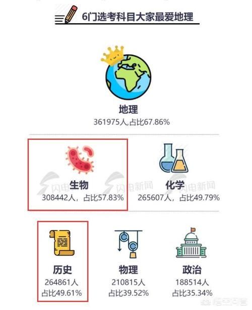 3+3选物化生的学生比例13%、选物化史的3%，赋分后有何区别和优劣？