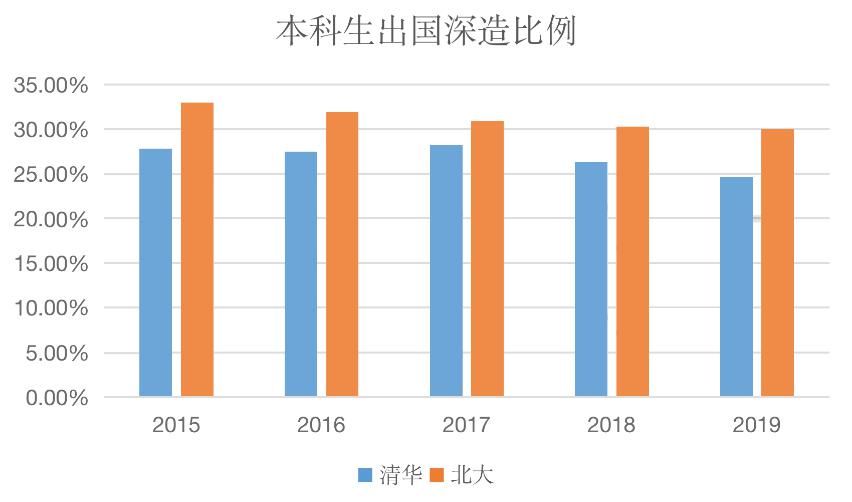 去向|清北毕业生5年去向大数据：北大偏爱银行，清华倾向国网，华为成最大黑洞