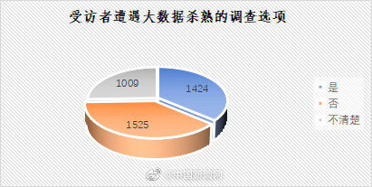 个人信息泄露|过半受访者曾遭遇过个人信息泄露