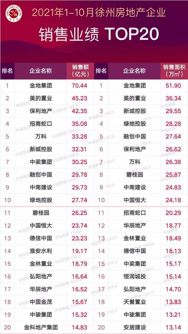 住宅|徐州楼市回暖,10月商品住宅成交面积同环比均上升