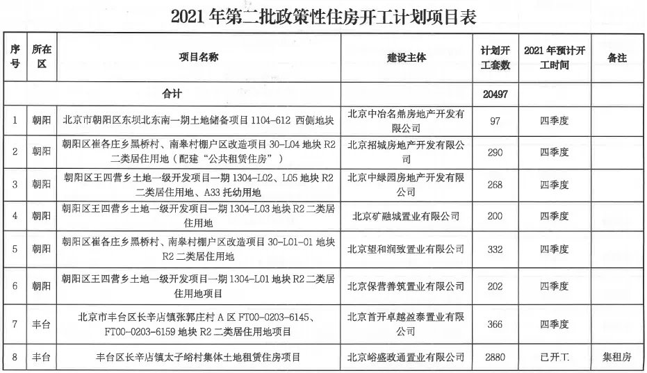 开工|战报!30个项目、2.3万套!今年第二批政策房开工计划公布