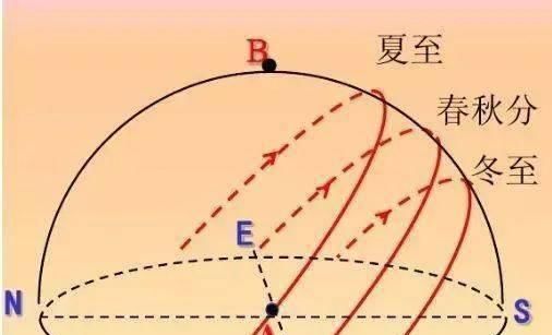 干货 【备考干货】日出日落方向与正午太阳高度的计算专题