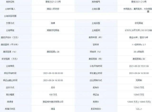 惠民路|滑县101亩宅地网拍成交,将建安置房!