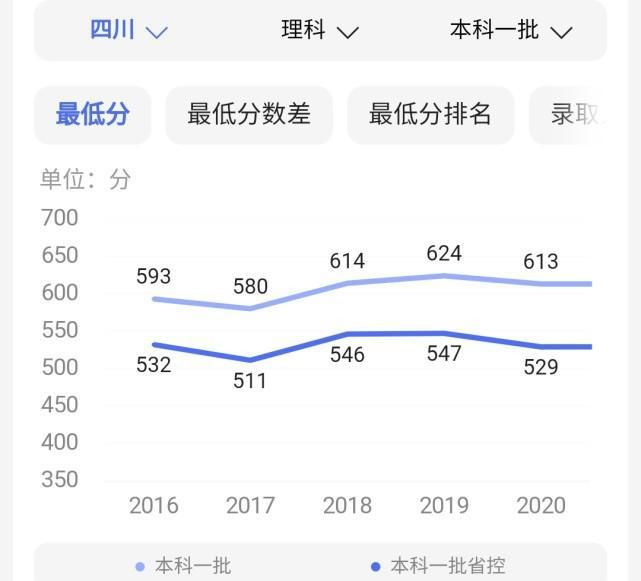 文科|高考，考600分很难吗？能上什么档次的大学？