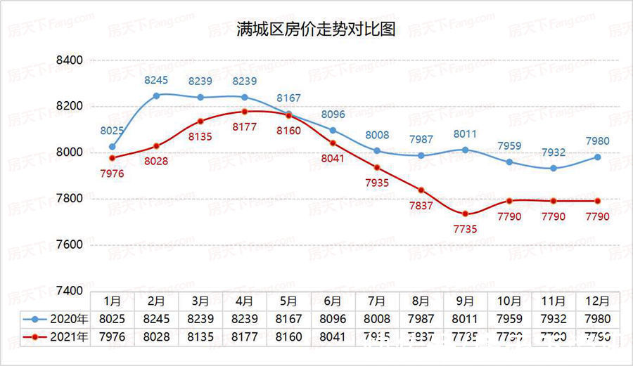 白皮书|2021保定年终楼市白皮书之房价篇