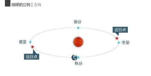 地球与太阳之间的距离如果变化20厘米，会有影响吗
