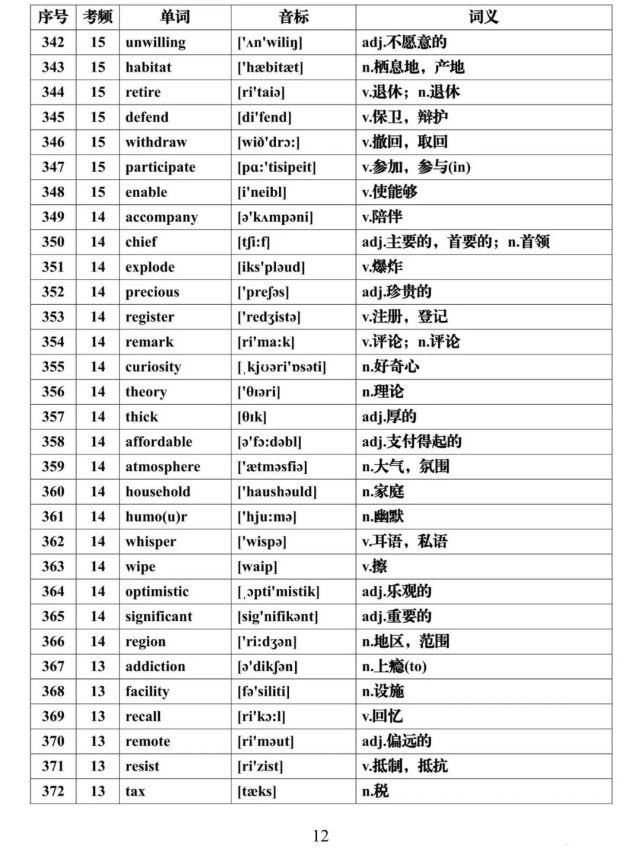 高考英语核心高频688词汇，推荐收藏