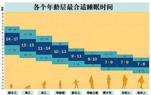 睡眠时长|天天早起真的养生？几点起床最合适？建议尽量别早于这个点