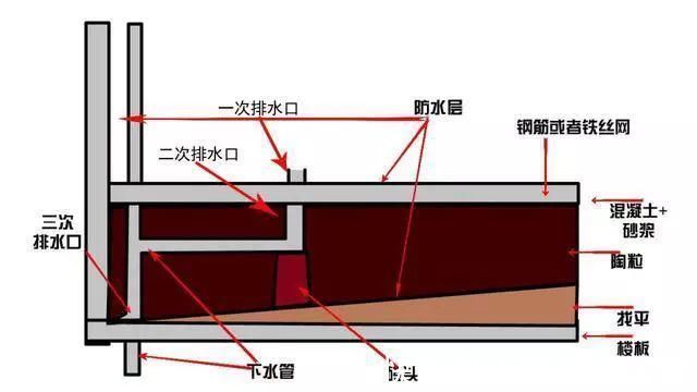 小孔|创新！卫生间现在都做三次排水啦，不积水还流得快！