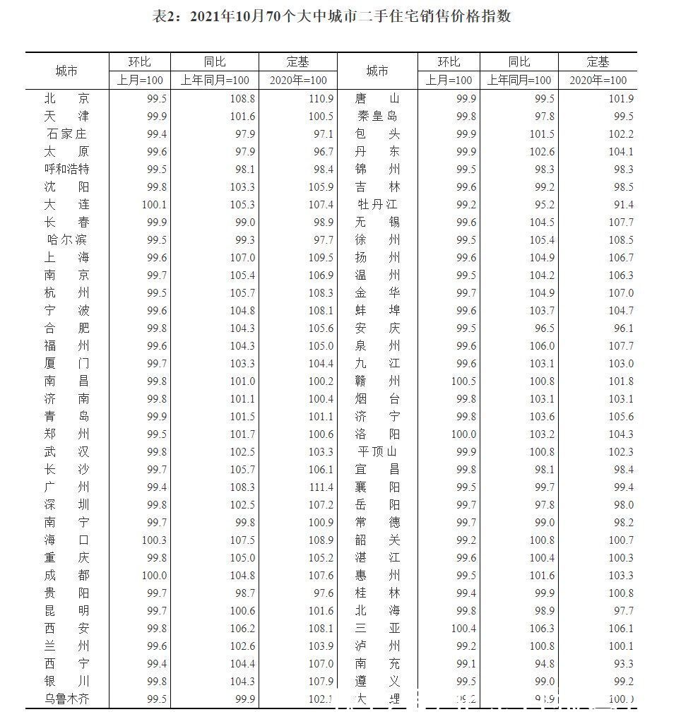涨幅|“银十”不再？北京二手房价格环比下跌0.5%