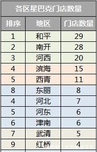 东丽|在天津,楼下有个星巴克,居然都能影响到房价!