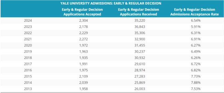 不再|USNews公布今年录取率最低的10所美国大学！第一不再是斯坦福，而是……