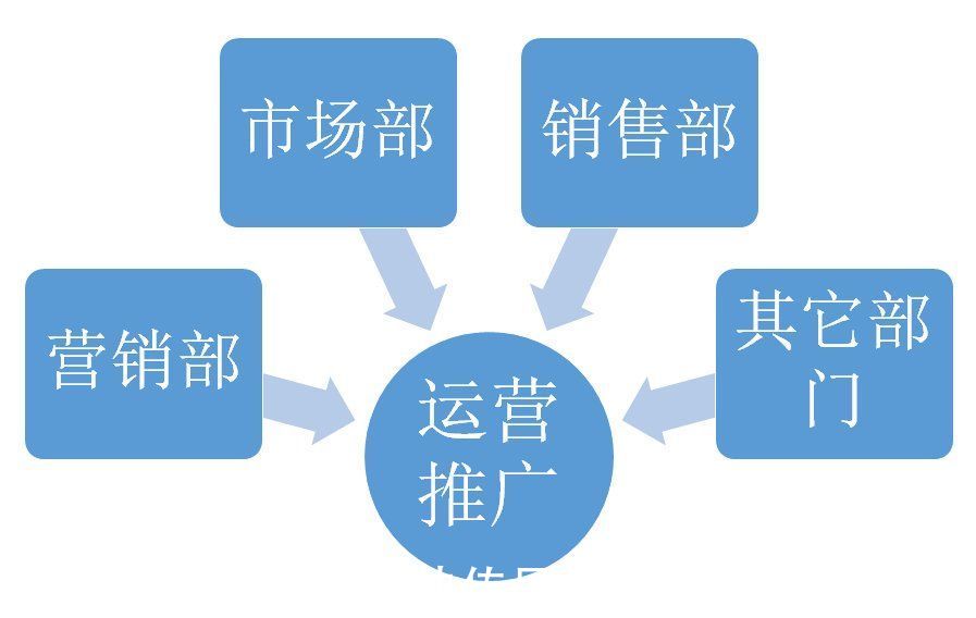 销售|如何设计销售CRM×运营CRM×社交化SCRM系统？（四）