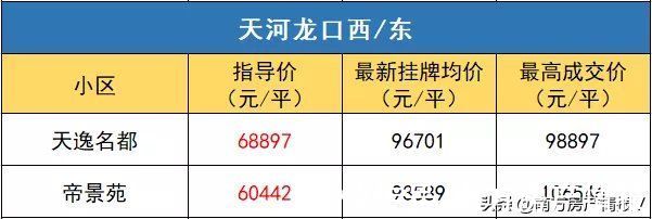 金融城|一夜回到“牛市”前！广州二手房指导价，有多狠？