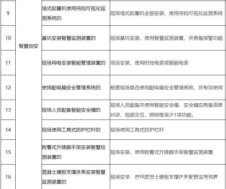 政策|如何认定智慧工地？北京市住建委出台相关政策