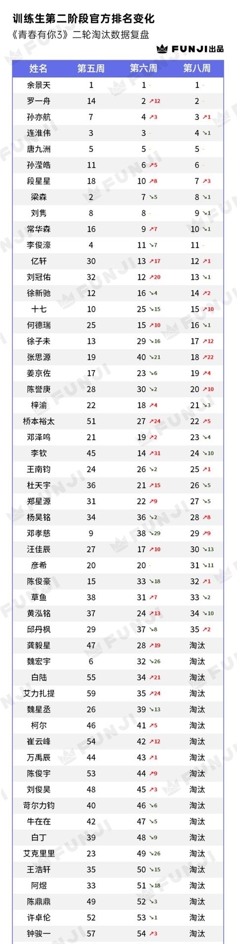 《青春有你3》二轮淘汰数据复盘：TOP9大洗牌？