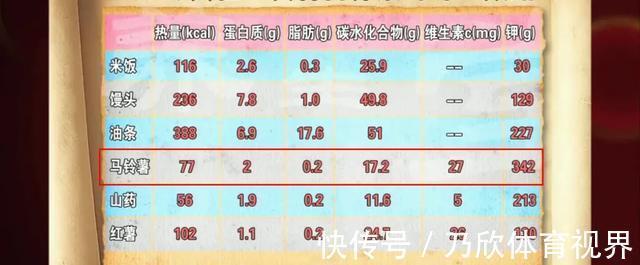 主食换成它，三高降了、体重轻了、血管更健康！这样吃营养不浪费