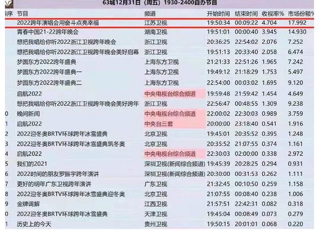 江苏卫视引领创新风潮为文娱赋能,全年收视、口碑均获佳绩