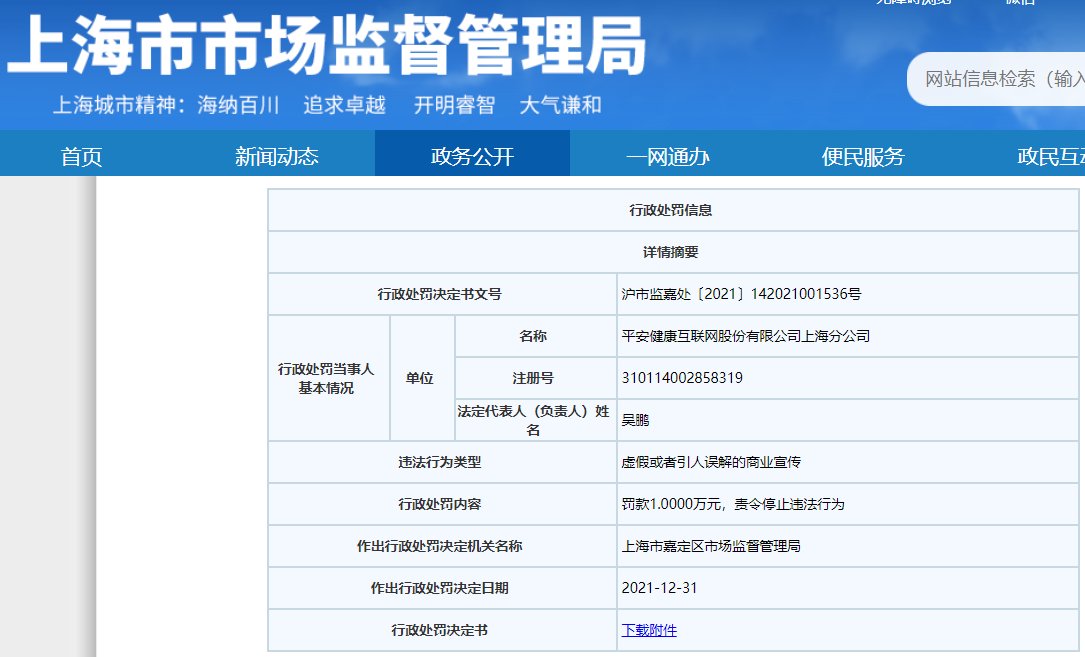 上海市嘉定区市场监督管理局|平安好医生旗下平安健康互联网上海违法被罚 虚假宣传