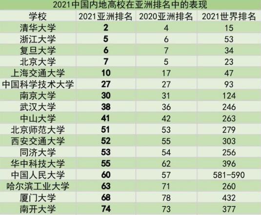 大学|国内大学排名新出炉，考生报考要注意，北大竟被挤出前三名