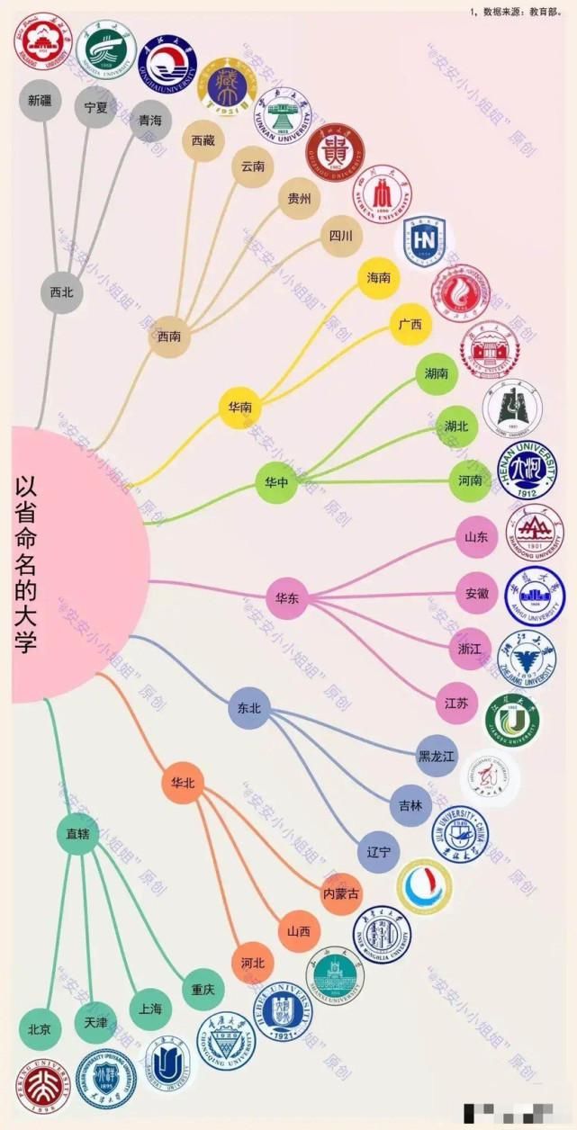 26所以省命名的大学：6所985，15所211大学