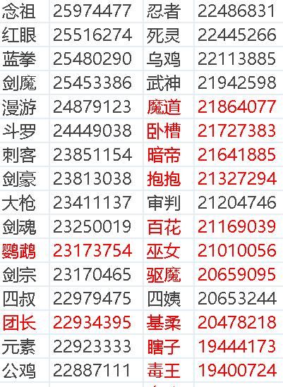 更新|DNF三觉职业伤害汇总，更新至暗夜使者三觉，幻神还是那几个