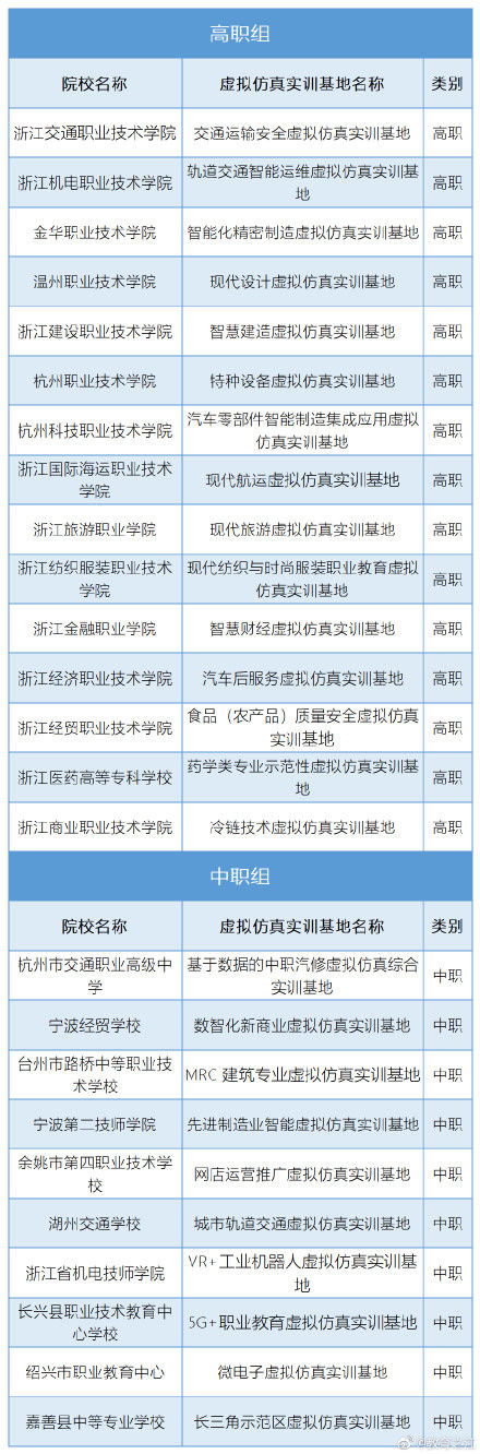 共25个！浙江省职业教育示范性虚拟仿真实训基地名单公布