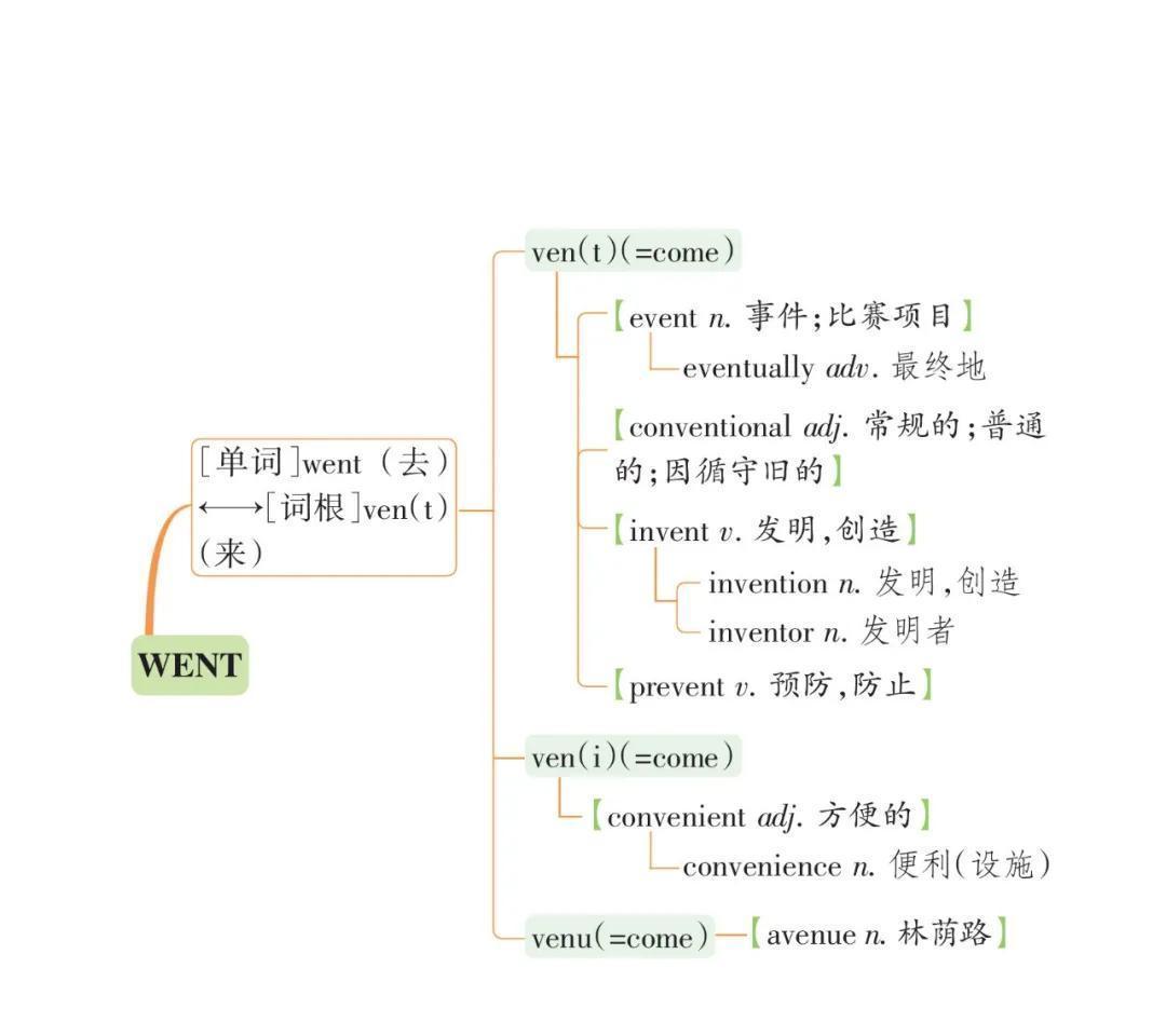 高考3500词汇联想串记表（打印版）